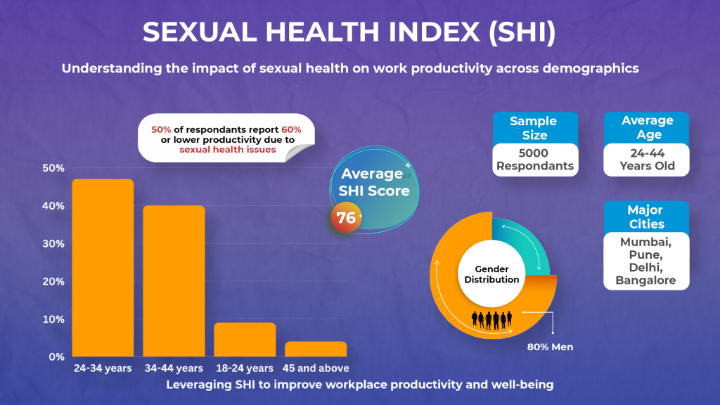 Sexual Health Index Report 2023: Qurex